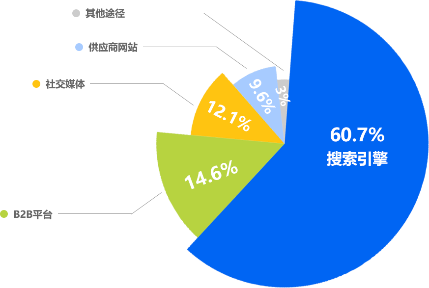 外贸企业海外拓客的核心需求